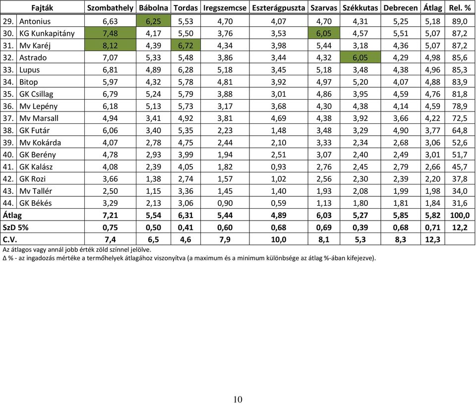 Lupus 6,81 4,89 6,28 5,18 3,45 5,18 3,48 4,38 4,96 85,3 34. Bitop 5,97 4,32 5,78 4,81 3,92 4,97 5,20 4,07 4,88 83,9 35. GK Csillag 6,79 5,24 5,79 3,88 3,01 4,86 3,95 4,59 4,76 81,8 36.