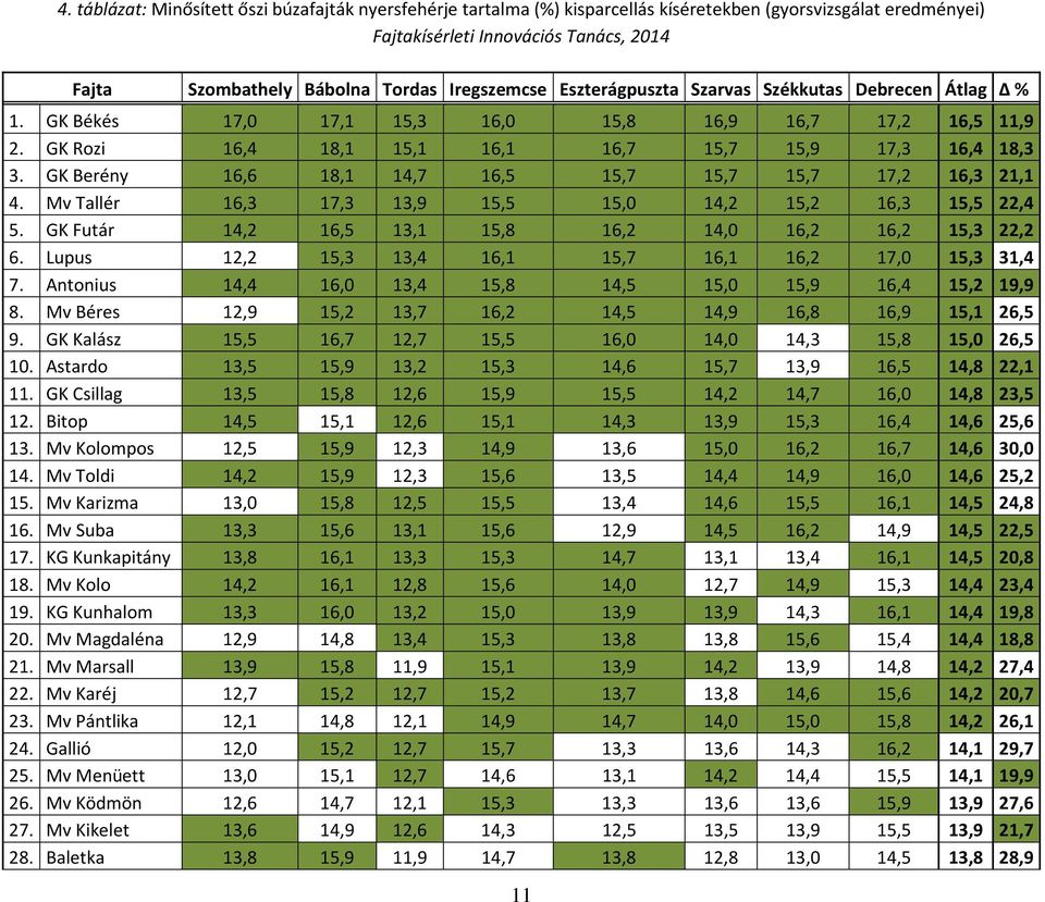 GK Berény 16,6 18,1 14,7 16,5 15,7 15,7 15,7 17,2 16,3 21,1 4. Mv Tallér 16,3 17,3 13,9 15,5 15,0 14,2 15,2 16,3 15,5 22,4 5. GK Futár 14,2 16,5 13,1 15,8 16,2 14,0 16,2 16,2 15,3 22,2 6.