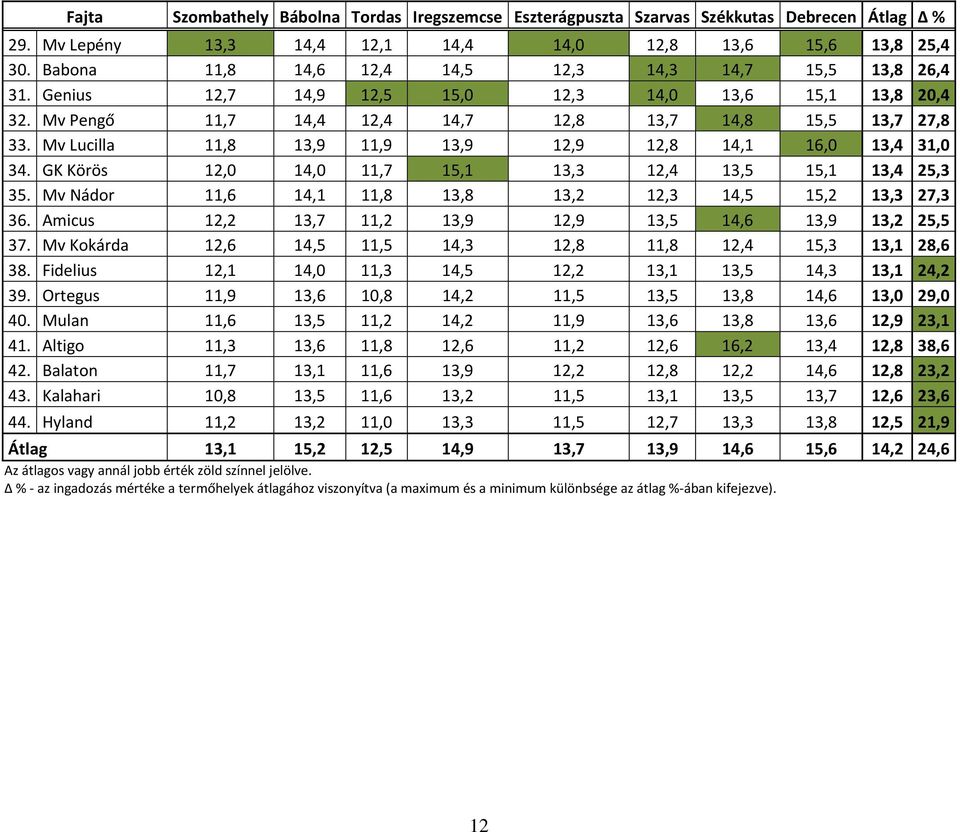 Mv Lucilla 11,8 13,9 11,9 13,9 12,9 12,8 14,1 16,0 13,4 31,0 34. GK Körös 12,0 14,0 11,7 15,1 13,3 12,4 13,5 15,1 13,4 25,3 35. Mv Nádor 11,6 14,1 11,8 13,8 13,2 12,3 14,5 15,2 13,3 27,3 36.