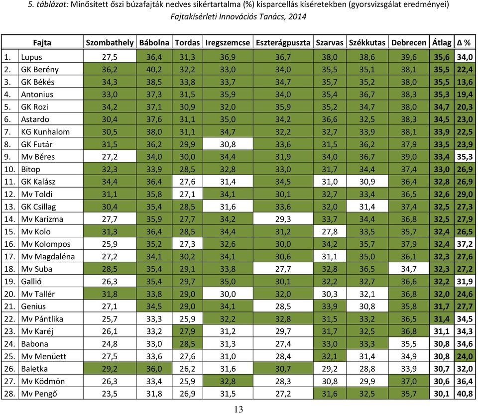 GK Békés 34,3 38,5 33,8 33,7 34,7 35,7 35,2 38,0 35,5 13,6 4. Antonius 33,0 37,3 31,5 35,9 34,0 35,4 36,7 38,3 35,3 19,4 5. GK Rozi 34,2 37,1 30,9 32,0 35,9 35,2 34,7 38,0 34,7 20,3 6.