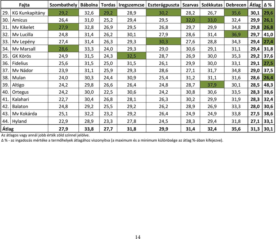 Mv Lepény 27,4 31,4 26,3 29,3 30,3 27,6 28,8 34,3 29,4 27,4 34. Mv Marsall 28,6 33,3 24,0 29,3 29,0 30,6 29,1 31,1 29,4 31,8 35. GK Körös 24,9 31,5 24,3 32,5 28,7 26,9 30,0 35,3 29,2 37,6 36.