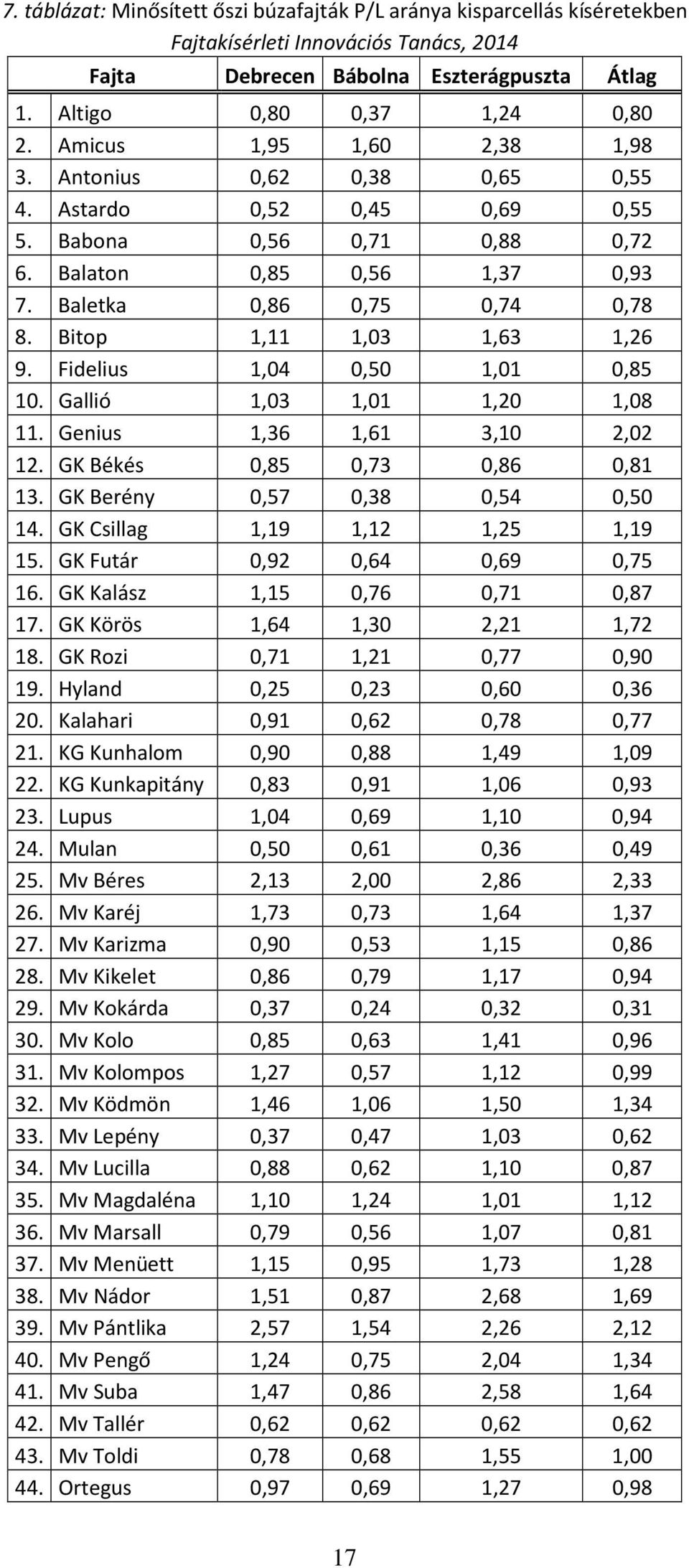 Bitop 1,11 1,03 1,63 1,26 9. Fidelius 1,04 0,50 1,01 0,85 10. Gallió 1,03 1,01 1,20 1,08 11. Genius 1,36 1,61 3,10 2,02 12. GK Békés 0,85 0,73 0,86 0,81 13. GK Berény 0,57 0,38 0,54 0,50 14.