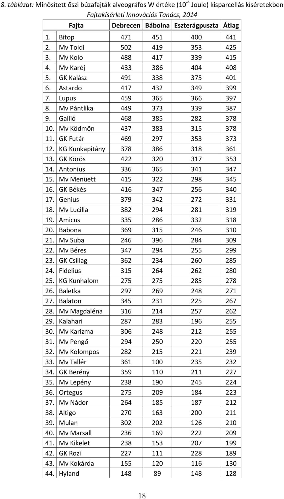 Mv Pántlika 449 373 339 387 9. Gallió 468 385 282 378 10. Mv Ködmön 437 383 315 378 11. GK Futár 469 297 353 373 12. KG Kunkapitány 378 386 318 361 13. GK Körös 422 320 317 353 14.