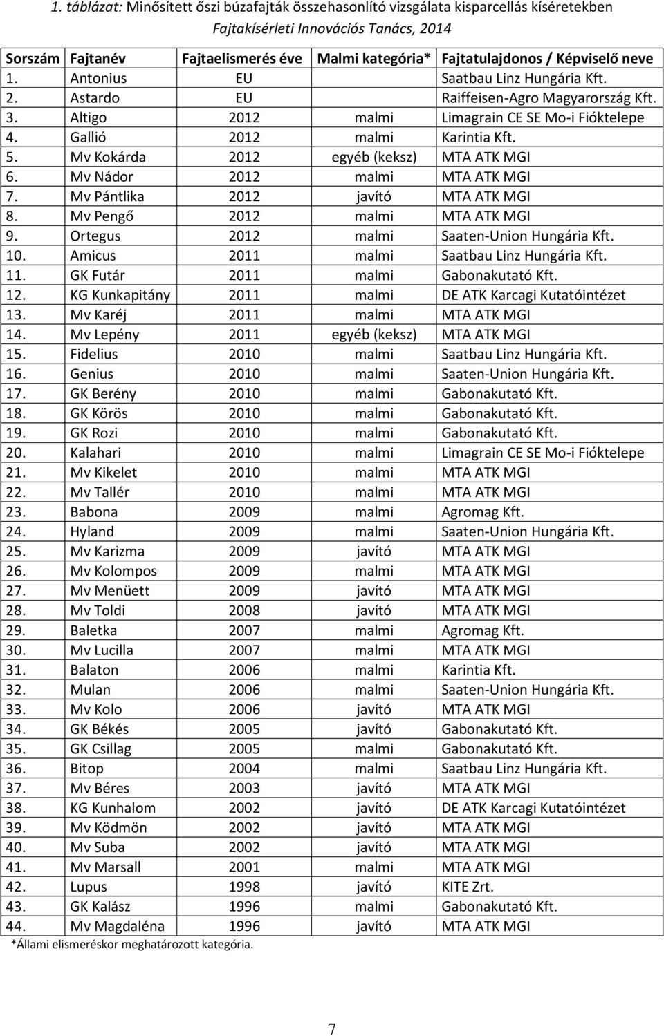 Mv Kokárda 2012 egyéb (keksz) MTA ATK MGI 6. Mv Nádor 2012 malmi MTA ATK MGI 7. Mv Pántlika 2012 javító MTA ATK MGI 8. Mv Pengő 2012 malmi MTA ATK MGI 9. Ortegus 2012 malmi Saaten-Union Hungária Kft.