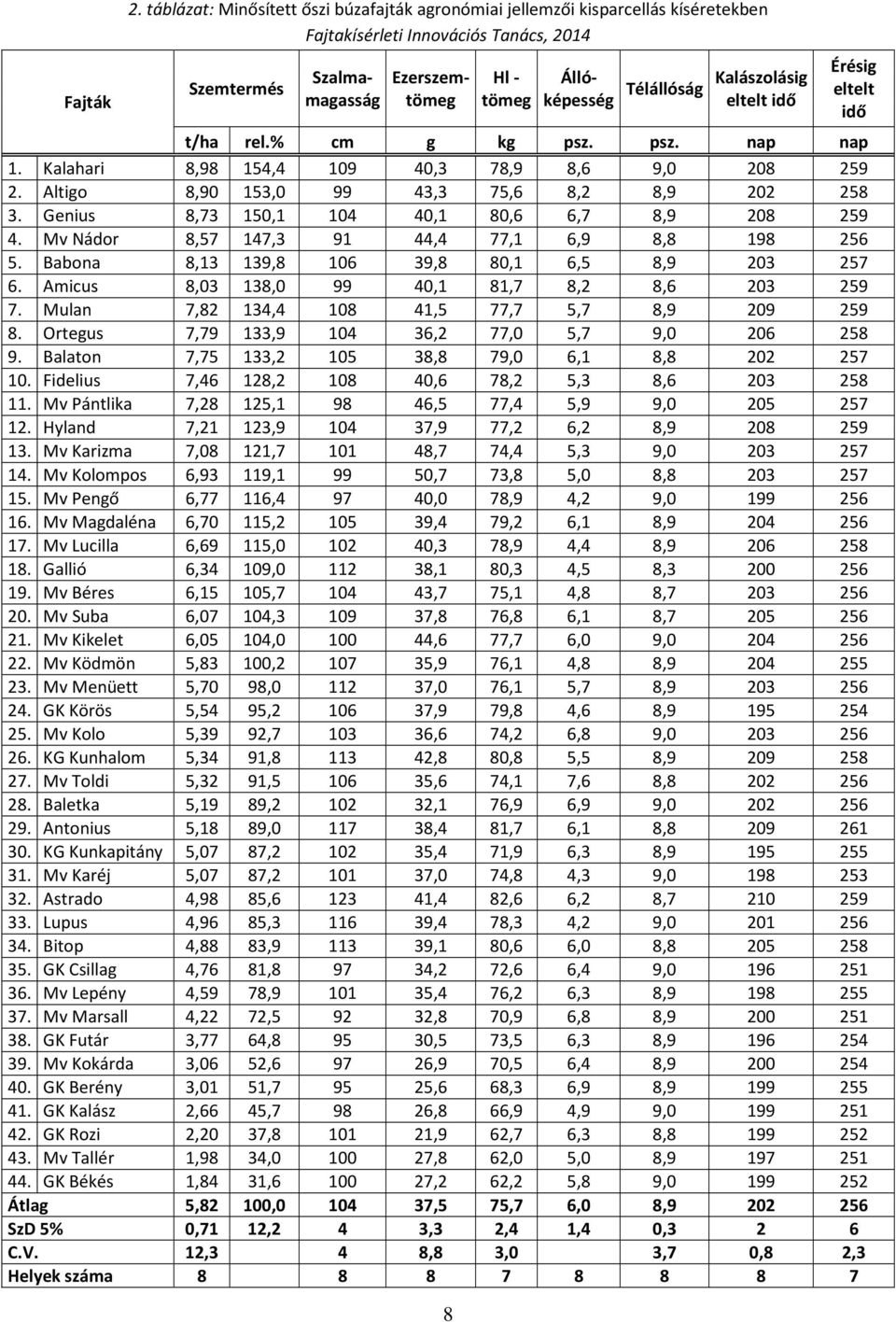 Kalászolásig eltelt idő t/ha rel.% cm g kg psz. psz. nap nap 1. Kalahari 8,98 154,4 109 40,3 78,9 8,6 9,0 208 259 2. Altigo 8,90 153,0 99 43,3 75,6 8,2 8,9 202 258 3.