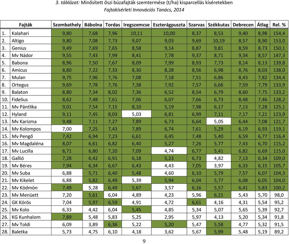 Genius 9,49 7,69 7,65 8,58 9,14 8,87 9,81 8,59 8,73 150,1 4. Mv Nádor 9,55 7,43 7,99 8,41 7,78 9,37 8,71 9,34 8,57 147,3 5. Babona 8,96 7,50 7,67 8,09 7,99 8,93 7,73 8,14 8,13 139,8 6.