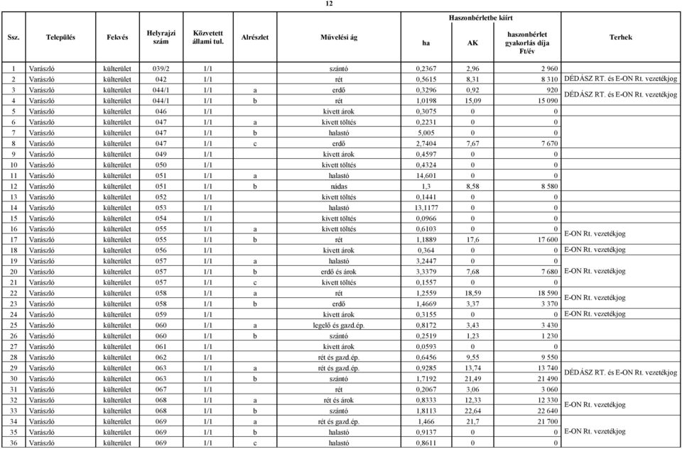 vezetékjog 3 Varászló külterület 044/1 1/1 a erdő 0,3296 0,92 920 4 Varászló külterület 044/1 1/1 b rét 1,0198 15,09 15 090 5 Varászló külterület 046 1/1 kivett árok 0,3075 0 0 6 Varászló külterület