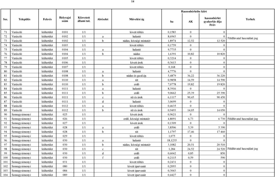 külterület 0102 1/1 b nádas, községi mintatér 1,8974 12,52 12 520 74 Varászló külterület 0103 1/1 kivett töltés 0,1759 0 0 75 Varászló külterület 0104 1/1 a halastó 9,7735 0 0 76 Varászló külterület