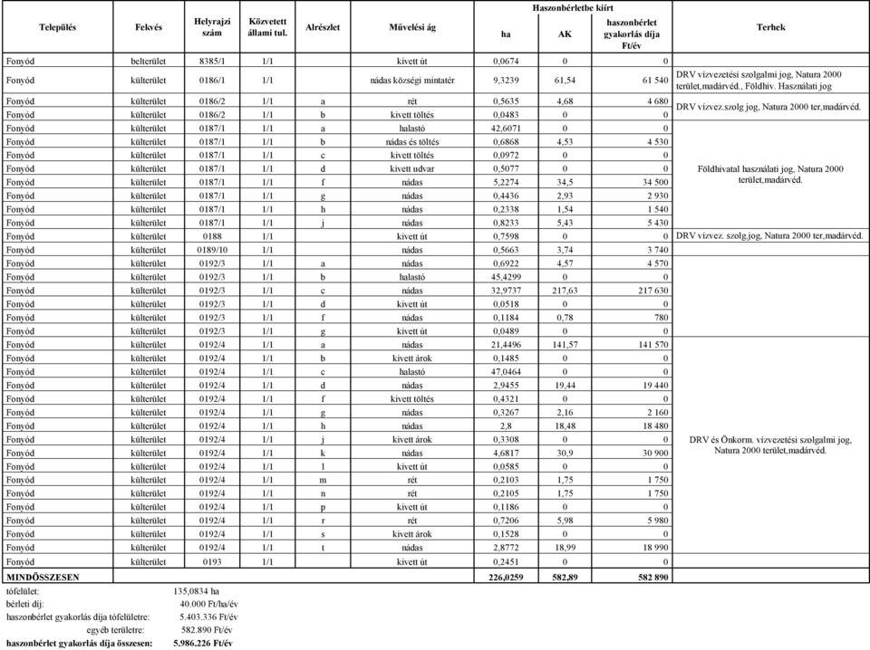 61 540 Fonyód külterület 0186/2 1/1 a rét 0,5635 4,68 4 680 Fonyód külterület 0186/2 1/1 b kivett töltés 0,0483 0 0 Fonyód külterület 0187/1 1/1 a halastó 42,6071 0 0 Fonyód külterület 0187/1 1/1 b