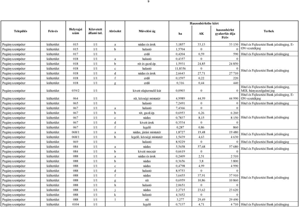 Pogányszentpéter külterület 015 1/1 b halastó 1,5704 0 0 Pogányszentpéter külterület 017 1/1 erdő 0,4204 0,59 590 Hitel és Fejlesztési Bank jelzálogjog Pogányszentpéter külterület 018 1/1 a halastó
