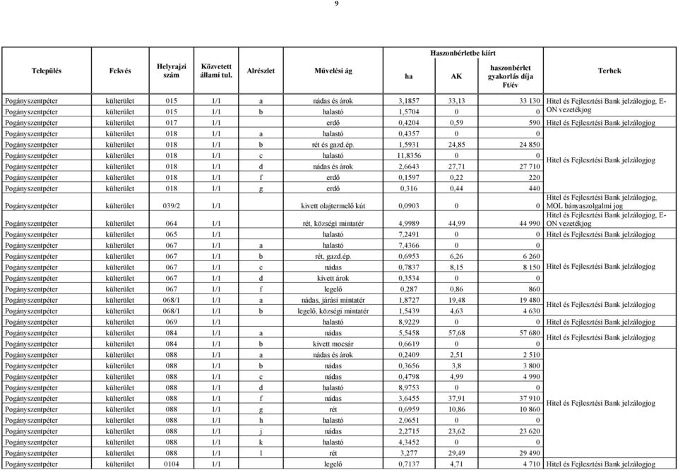 Pogányszentpéter külterület 015 1/1 b halastó 1,5704 0 0 Pogányszentpéter külterület 017 1/1 erdő 0,4204 0,59 590 Hitel és Fejlesztési Bank jelzálogjog Pogányszentpéter külterület 018 1/1 a halastó