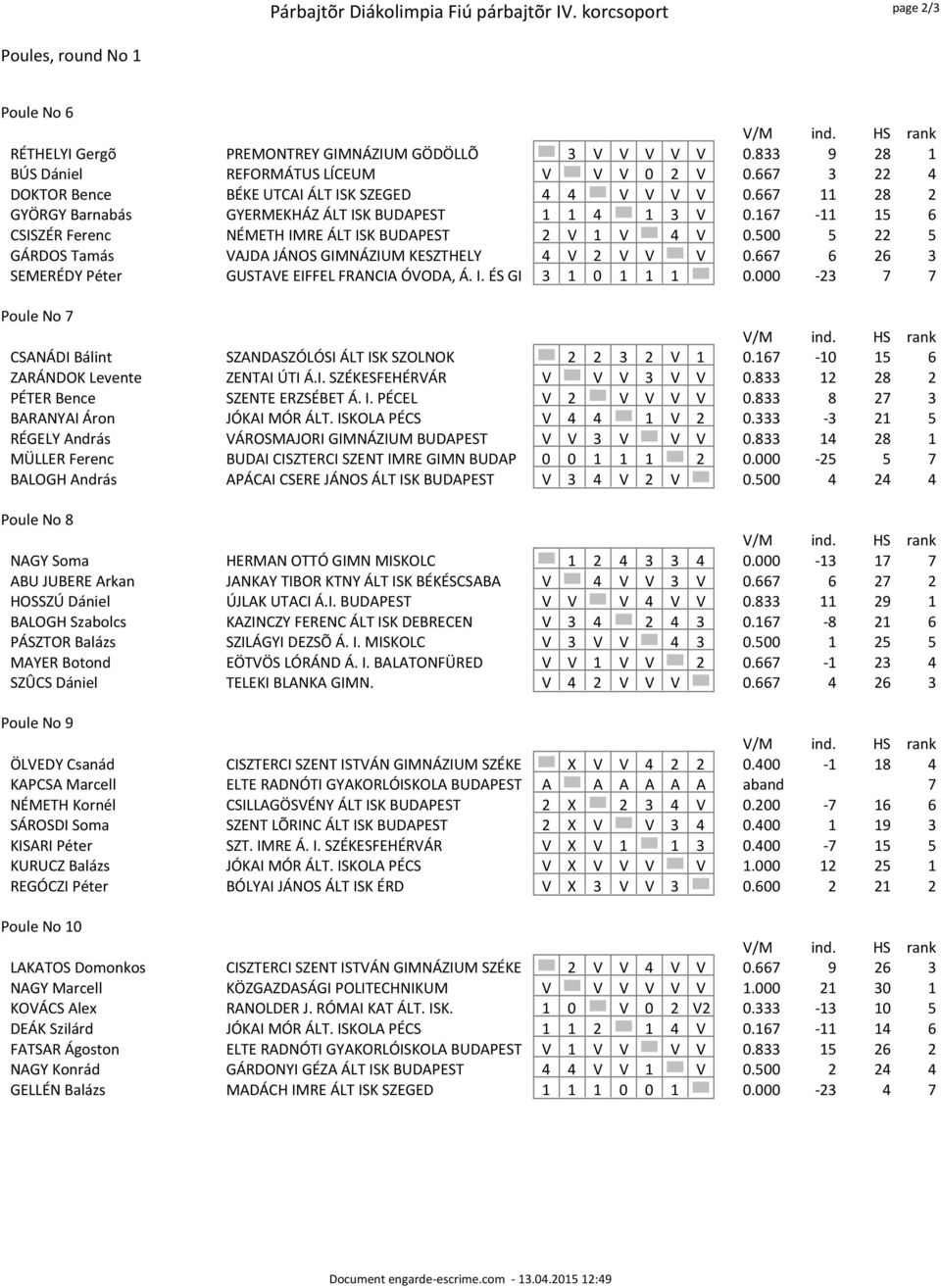 167-11 15 6 CSISZÉR Ferenc NÉMETH IMRE ÁLT ISK BUDAPEST 2 V 1 V 4 V 0.500 5 22 5 GÁRDOS Tamás VAJDA JÁNOS GIMNÁZIUM KESZTHELY 4 V 2 V V V 0.667 6 26 3 SEMERÉDY Péter GUSTAVE EIFFEL FRANCIA ÓVODA, Á.