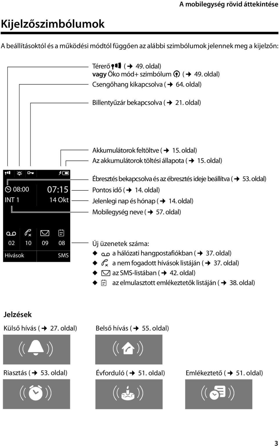 oldal) i ó V Û 08:00 07:15 INT 1 14 Okt Ébresztés bekapcsolva és az ébresztés ideje beállítva ( 53. oldal) Pontos idő ( 14. oldal) Jelenlegi nap és hónap ( 14. oldal) Mobilegység neve ( 57.