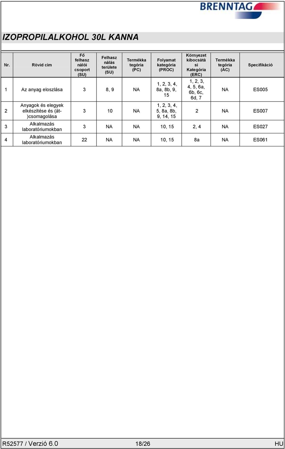 (PROC) 1, 2, 3, 4, 8a, 8b, 9, 15 1, 2, 3, 4, 5, 8a, 8b, 9, 14, 15 Környezet kibocsátá si Kategória (ERC) 1, 2, 3, 4, 5, 6a, 6b, 6c, 6d,