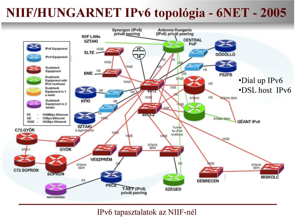 topológia Fejlesztési - 6NET