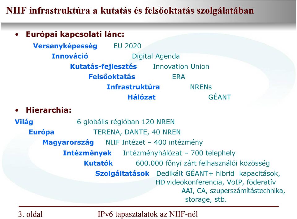 ERA TERENA, DANTE, 40 NREN Kutatók NRENs NIIF Intézet 400 intézmény GÉANT Intézményhálózat 700 telephely 600.