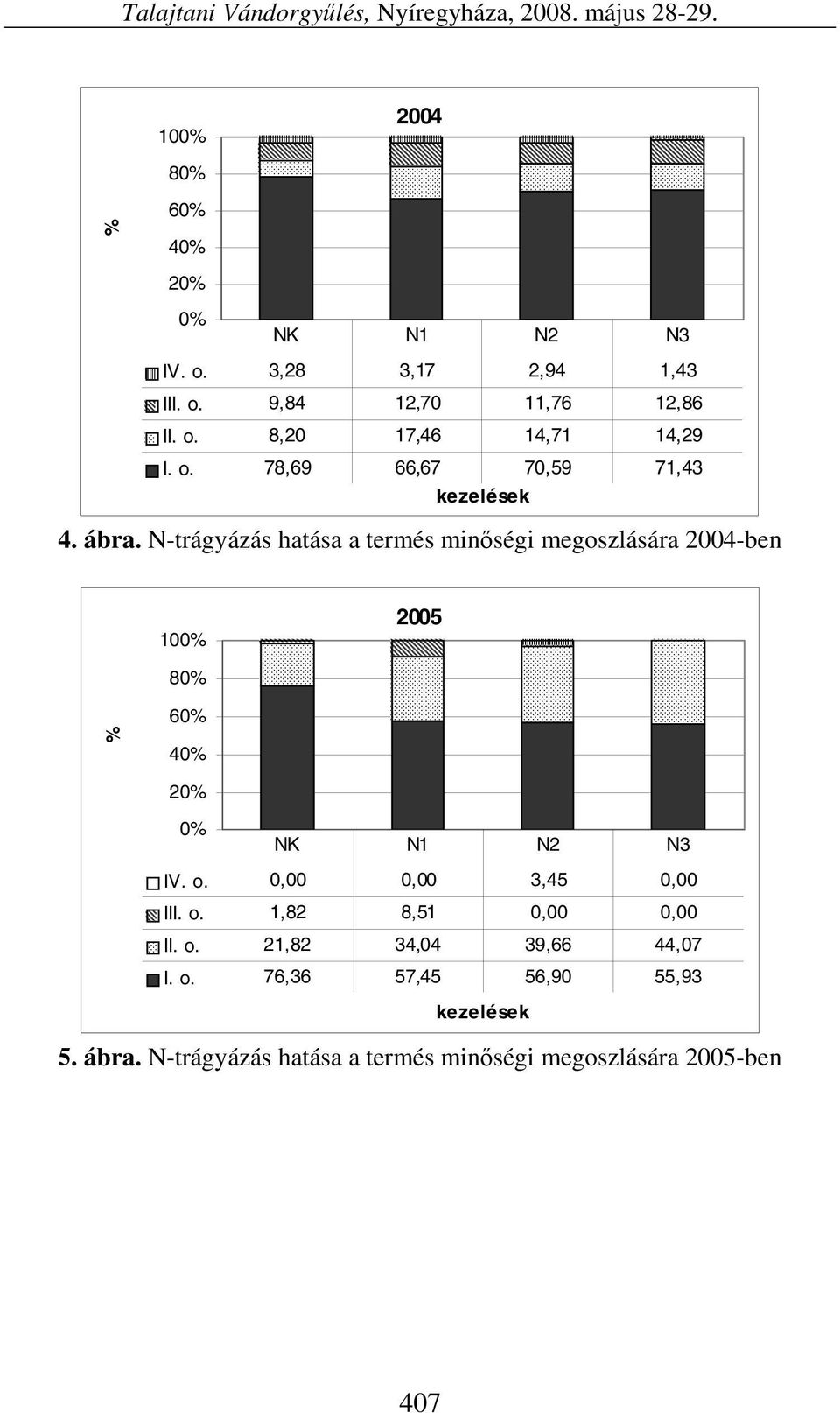 N-trágyázás hatása a termés minőségi megoszlására 2004-ben 100% 2005 80% % 60% 40% 20% 0% IV. o. 0,00 0,00 3,45 0,00 III.
