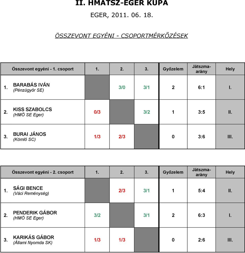 KISS SZABOLCS (HMÖ SE Eger) 0/3 3/2 1 3:5 II. BURAI JÁNOS (Kömlő SC) 1/3 2/3 0 3:6 III.
