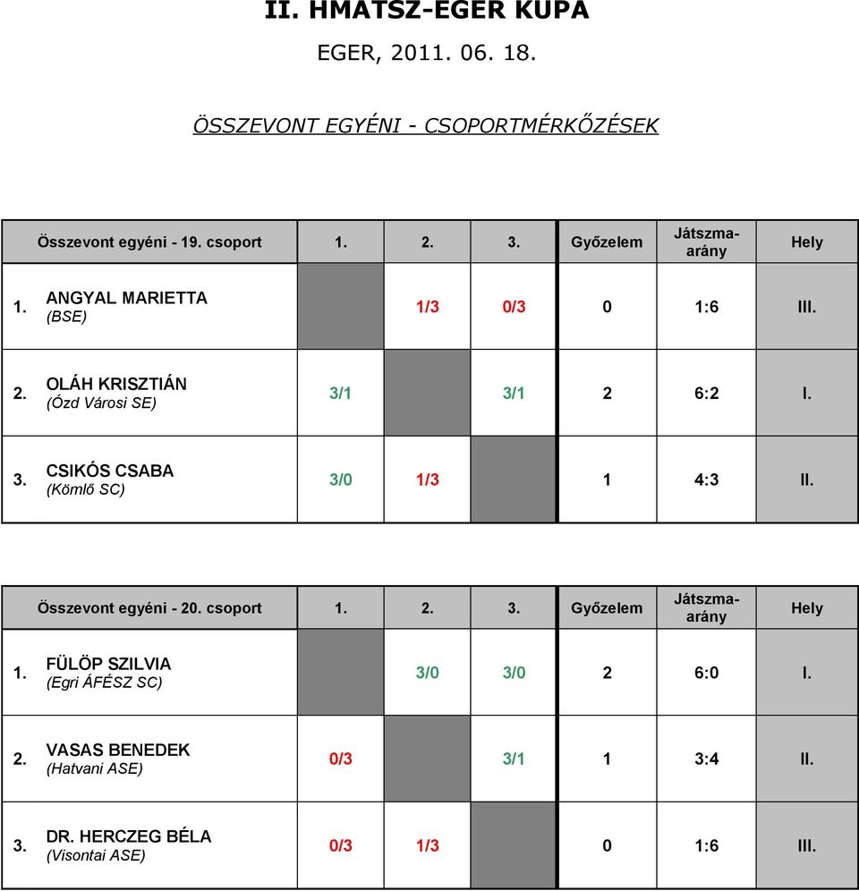 OLÁH KRISZTIÁN (Ózd Városi SE) 3/1 3/1 2 6:2 I. CSIKÓS CSABA (Kömlő SC) 3/0 1/3 1 4:3 II.
