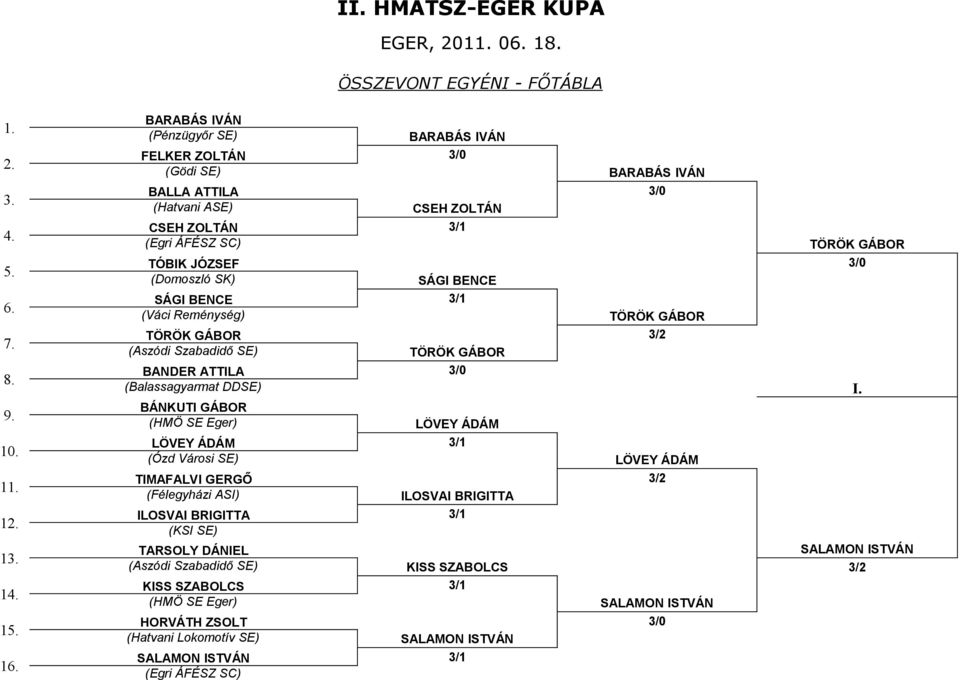 BENCE SÁGI BENCE 3/1 (Váci Reménység) TÖRÖK GÁBOR TÖRÖK GÁBOR 3/2 (Aszódi Szabadidő SE) TÖRÖK GÁBOR BANDER ATTILA 3/0 (Balassagyarmat DDSE) I.