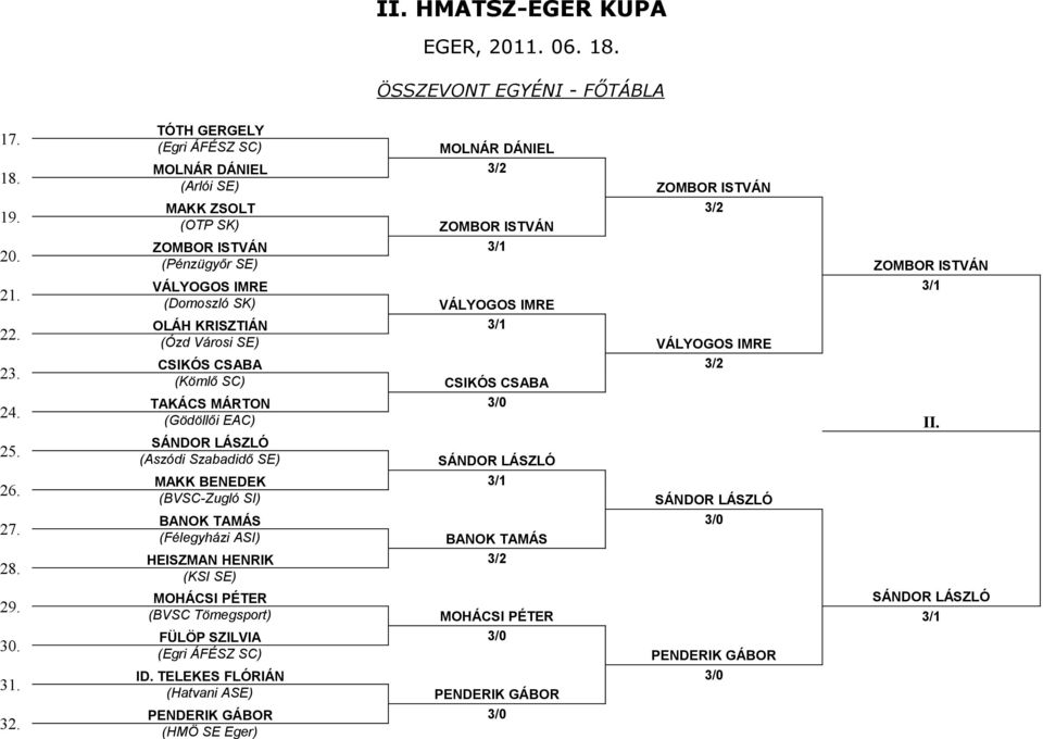 VÁLYOGOS IMRE OLÁH KRISZTIÁN 3/1 (Ózd Városi SE) VÁLYOGOS IMRE CSIKÓS CSABA 3/2 (Kömlő SC) CSIKÓS CSABA TAKÁCS MÁRTON 3/0 (Gödöllői EAC) II.