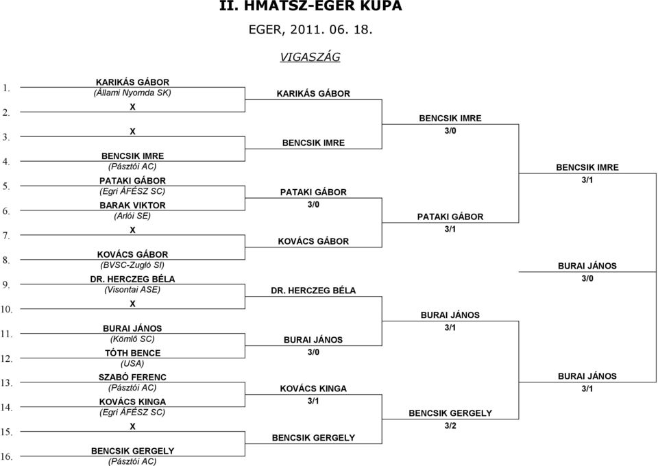 GÁBOR BARAK VIKTOR 3/0 (Arlói SE) PATAKI GÁBOR X 3/1 KOVÁCS GÁBOR KOVÁCS GÁBOR (BVSC-Zugló SI) BURAI JÁNOS DR. HERCZEG BÉLA 3/0 (Visontai ASE) DR.