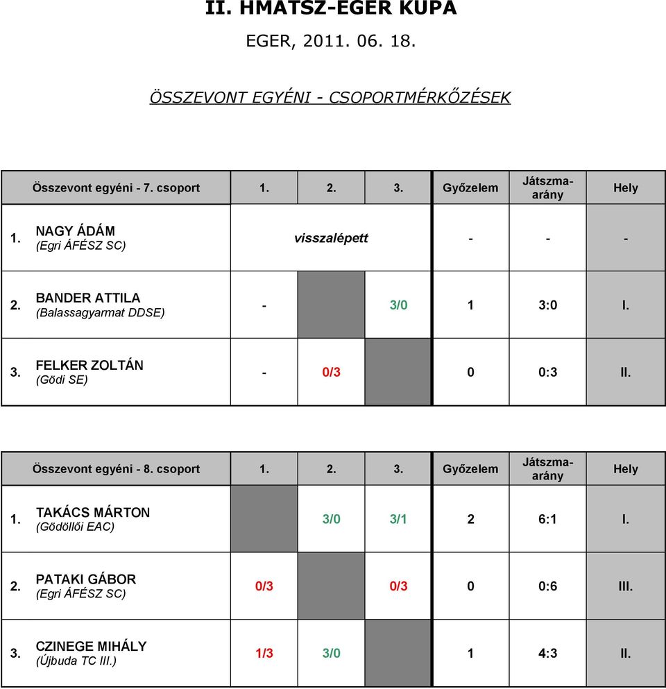 3/0 1 3:0 I. FELKER ZOLTÁN (Gödi SE) - 0/3 0 0:3 II. Összevont egyéni - 8.