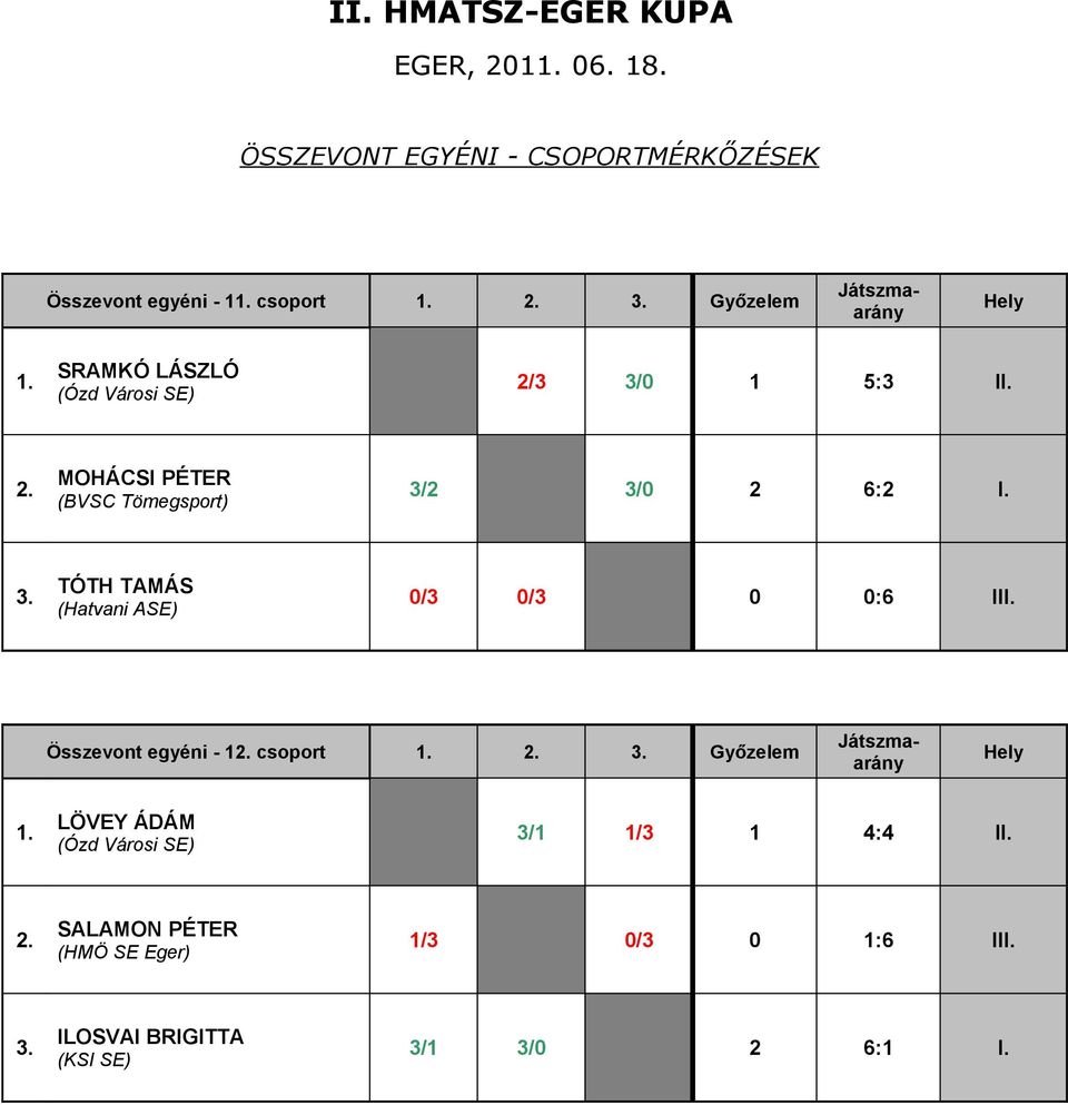 MOHÁCSI PÉTER (BVSC Tömegsport) 3/2 3/0 2 6:2 I. TÓTH TAMÁS (Hatvani ASE) 0/3 0/3 0 0:6 III.