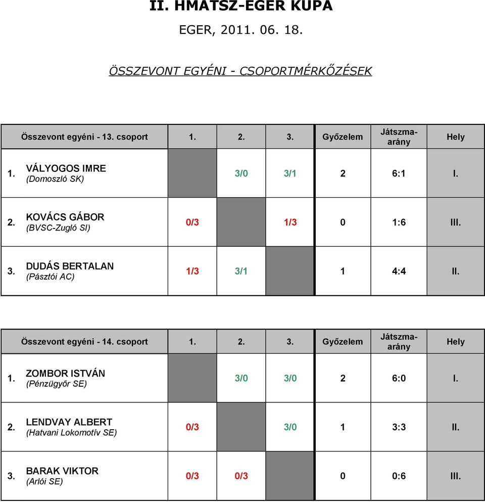 KOVÁCS GÁBOR (BVSC-Zugló SI) 0/3 1/3 0 1:6 III. DUDÁS BERTALAN (Pásztói AC) 1/3 3/1 1 4:4 II.