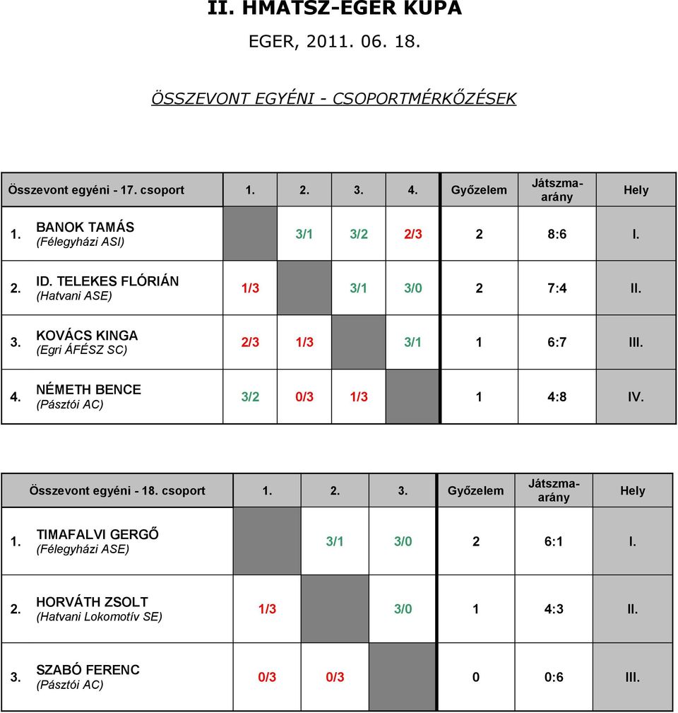 NÉMETH BENCE (Pásztói AC) 3/2 0/3 1/3 1 4:8 IV. Összevont egyéni - 18.