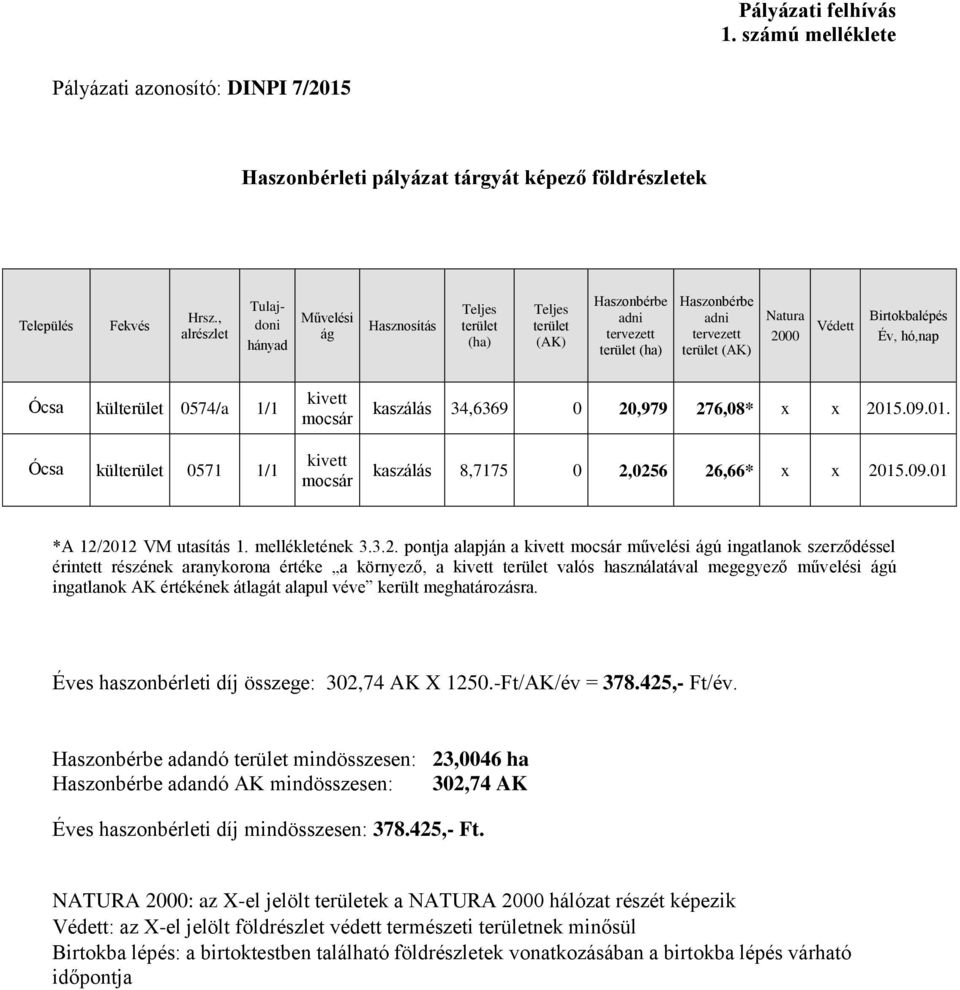 Birtokbalépés Év, hó,nap Ócsa külterület 0574/a 1/1 Ócsa külterület 0571 1/1 kivett mocsár kivett mocsár kaszálás 34,6369 0 20,979 276,08* x x 2015.09.01. kaszálás 8,7175 0 2,0256 26,66* x x 2015.09.01 *A 12/2012 VM utasítás 1.