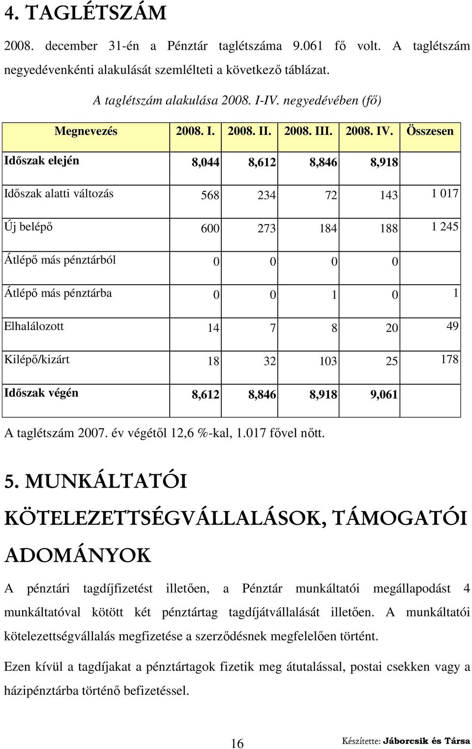 Összesen Idıszak elején 8,044 8,612 8,846 8,918 Idıszak alatti változás 568 234 72 143 1 017 Új belépı 600 273 184 188 1 245 Átlépı más pénztárból 0 0 0 0 Átlépı más pénztárba 0 0 1 0 1 Elhalálozott