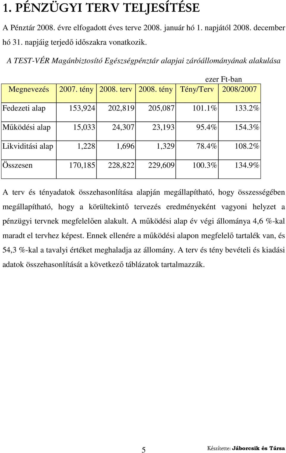 2% Mőködési alap 15,033 24,307 23,193 95.4% 154.3% Likviditási alap 1,228 1,696 1,329 78.4% 108.2% Összesen 170,185 228,822 229,609 100.3% 134.