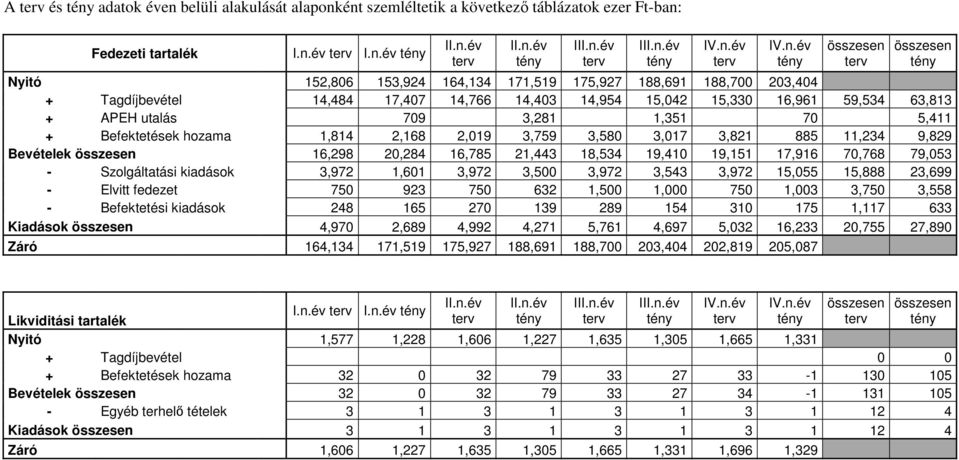 ént szemléltetik a következı táblázatok ezer Ft-ban: Fedezeti tartalék I.n.év I.n.év II.n.év II.n.év III.n.év III.n.év IV.n.év IV.n.év Nyitó 152,806 153,924 164,134 171,519 175,927 188,691 188,700