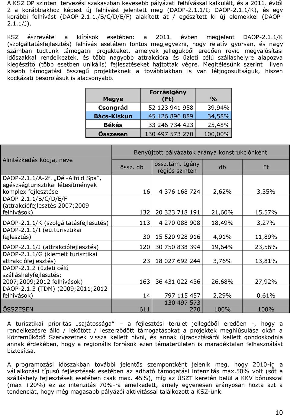 megjegyezni, hogy relatív gyorsan, és nagy számban tudtunk támogatni projekteket, amelyek jellegükből eredően rövid megvalósítási időszakkal rendelkeztek, és több nagyobb attrakcióra és üzleti célú