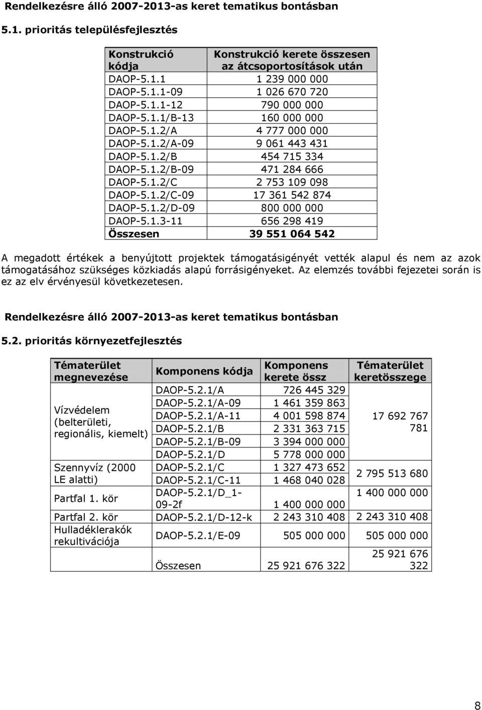 1.2/D-09 800 000 000 DAOP-5.1.3-11 656 298 419 Összesen 39 551 064 542 A megadott értékek a benyújtott projektek támogatásigényét vették alapul és nem az azok támogatásához szükséges közkiadás alapú forrásigényeket.