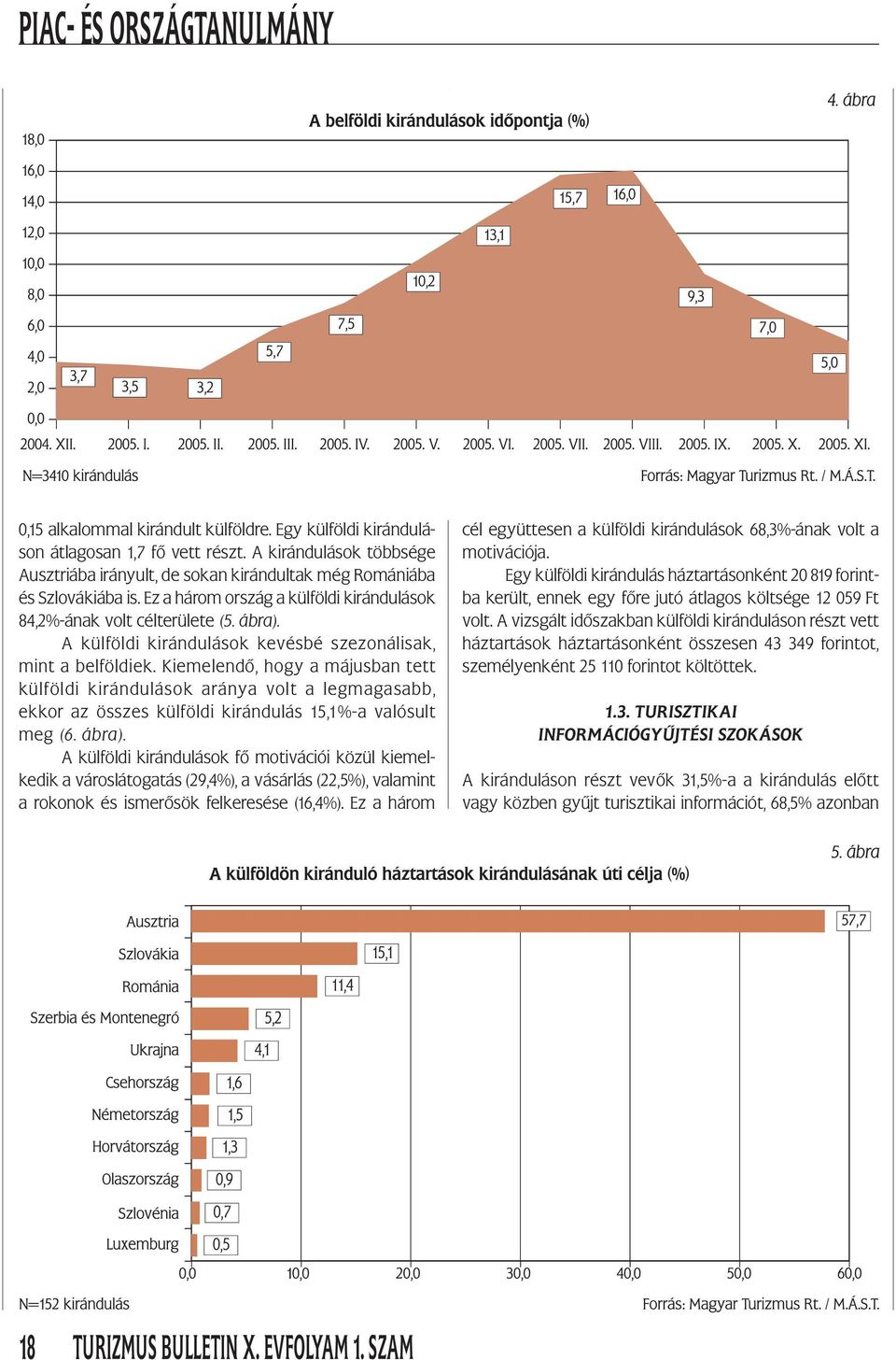 A külföldi kirándulások kevésbé szezonálisak, mint a belföldiek.