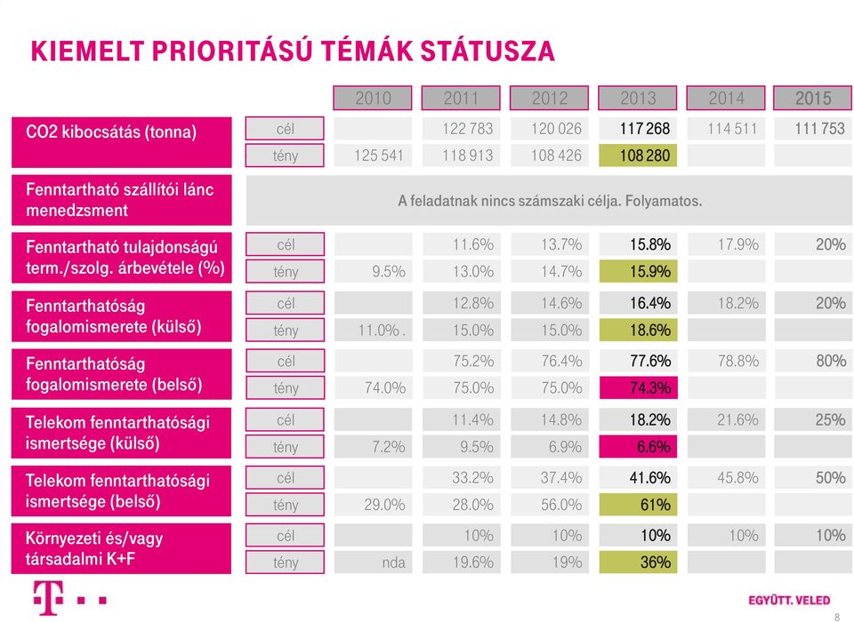 9% 20% Fenntarthatóság fogalomismerete (külső) cél tény 11.0%. 12.8% 15.0% 14.6% 15.0% 16.4% 18.6% 18.2% 20% Fenntarthatóság fogalomismerete (belső) cél tény 74.0% 75.2% 75.0% 76.4% 75.0% 77.6% 74.