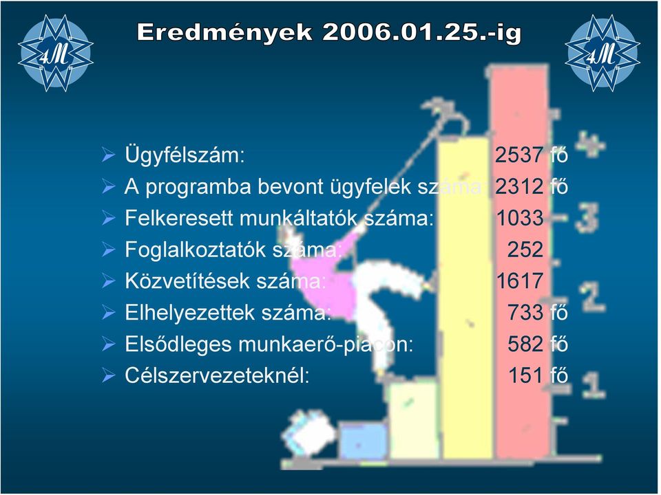 száma: 252 Közvetítések száma: 1617 Elhelyezettek száma: