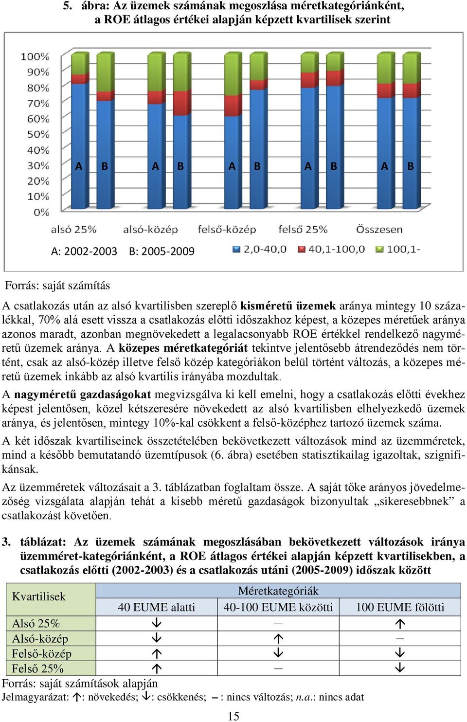 azonban megnövekedett a legalacsonyabb ROE értékkel rendelkező nagyméretű üzemek aránya.