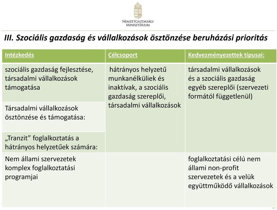 szereplői, társadalmi vállalkozások társadalmi vállalkozások és a szociális gazdaság egyéb szereplői (szervezeti formától függetlenül) Tranzit foglalkoztatás a