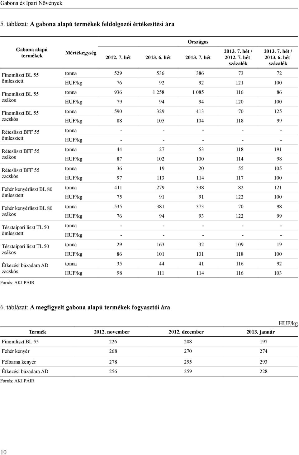 Rétesliszt BFF 55 zsákos Rétesliszt BFF 55 zacskós Fehér kenyérliszt BL 80 ömlesztett Fehér kenyérliszt BL 80 zsákos Tésztaipari liszt TL 50 ömlesztett Tésztaipari liszt TL 50 zsákos Étkezési