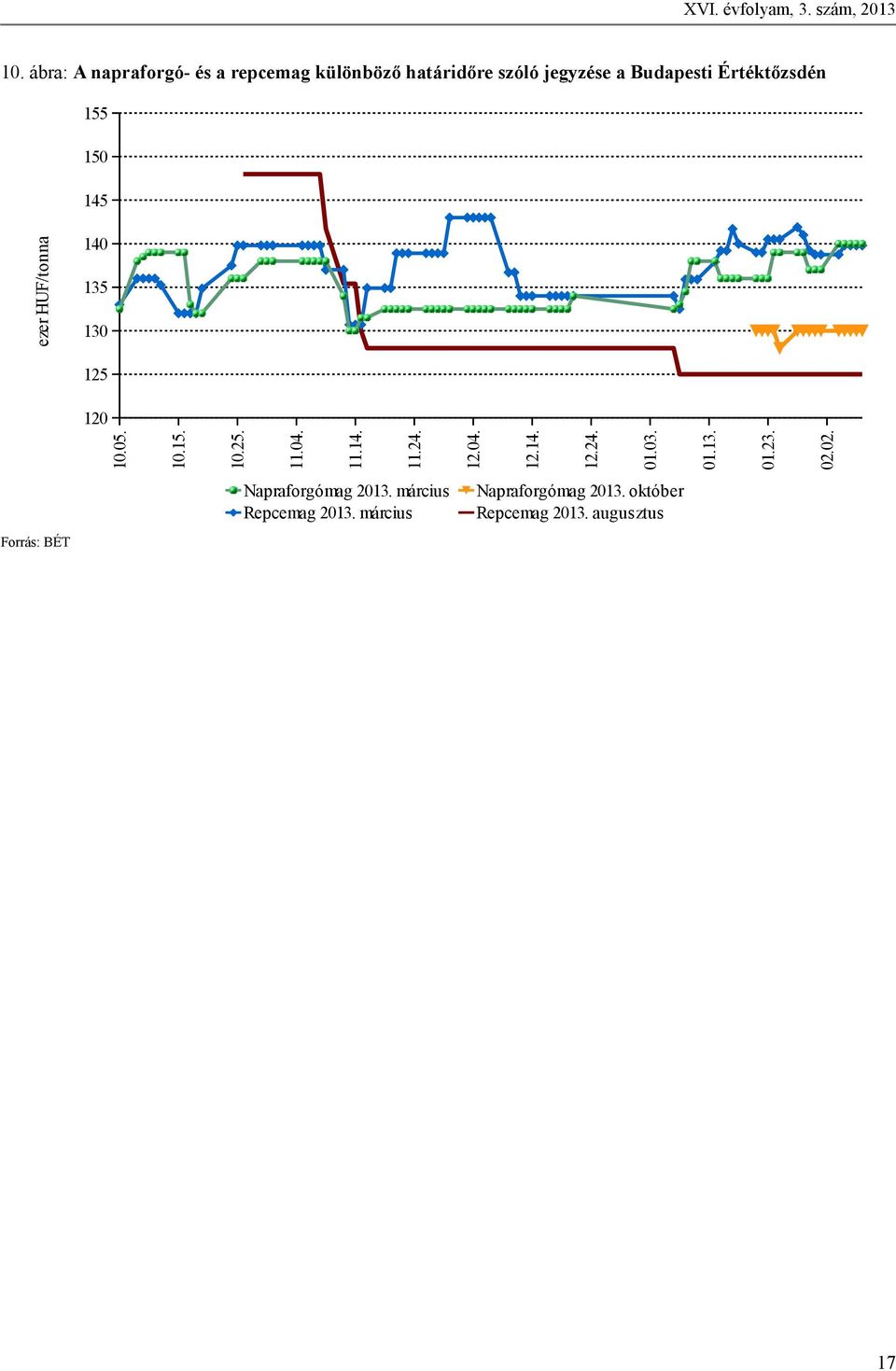 Értéktőzsdén 155 150 145 ezer HUF/tonna 140 135 130 125 120 10.05. 10.15. 10.25. 11.04.