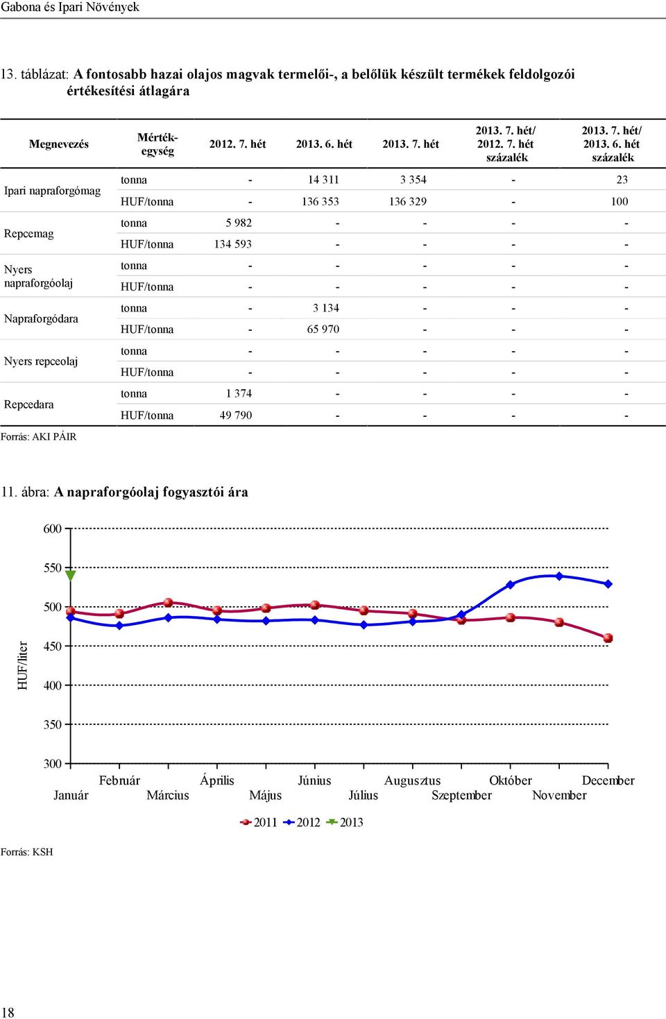 repceolaj Repcedara Forrás: AKI PÁIR Mértékegység 2012. 7. hét 6. hét 7. hét 7. hét/ 2012. 7. hét százalék 7. hét/ 6.