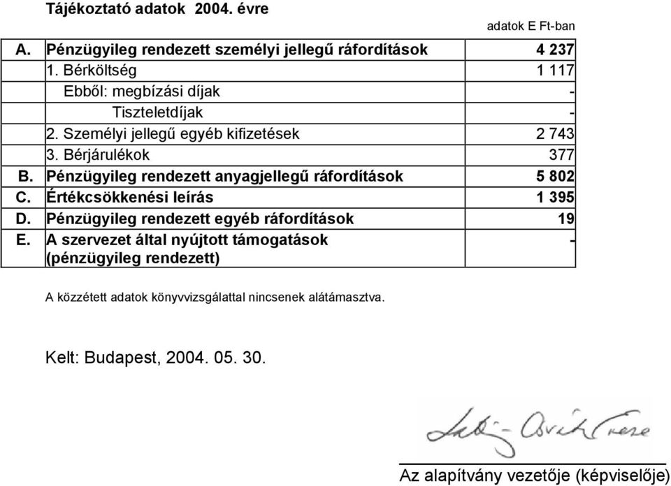 Pénzügyileg rendezett anyagjellegű ráfordítások 5 802 C. Értékcsökkenési leírás 1 395 D. Pénzügyileg rendezett egyéb ráfordítások 19 E.