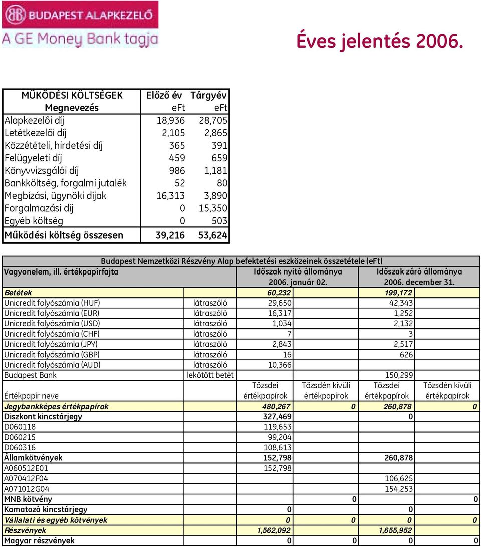 befektetési eszközeinek összetétele (eft) Vagyonelem, ill. értékpapírfajta Időszak nyitó állománya Időszak záró állománya 2006. január 02. 2006. december 31.