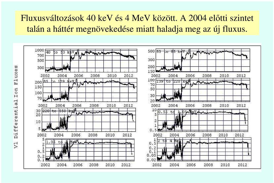 A 2004 elıtti szintet talán a