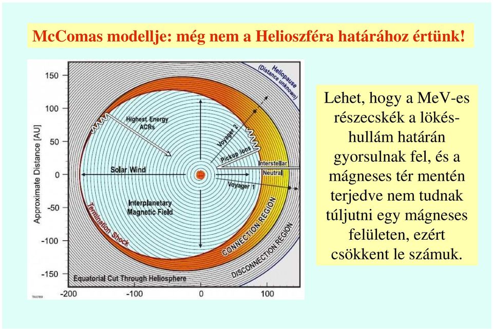 gyorsulnak fel, és a mágneses tér mentén terjedve nem