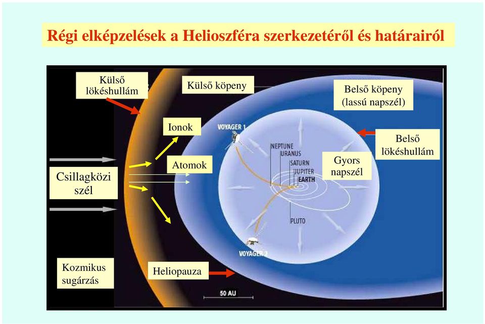 köpeny (lassú napszél) Csillagközi szél Ionok Atomok