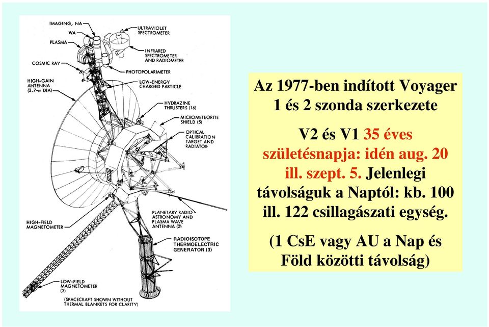 Jelenlegi távolságuk a Naptól: kb. 100 ill.